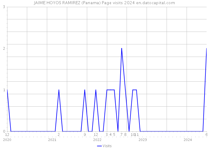 JAIME HOYOS RAMIREZ (Panama) Page visits 2024 
