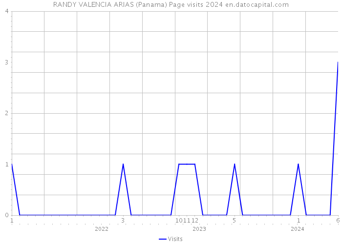 RANDY VALENCIA ARIAS (Panama) Page visits 2024 