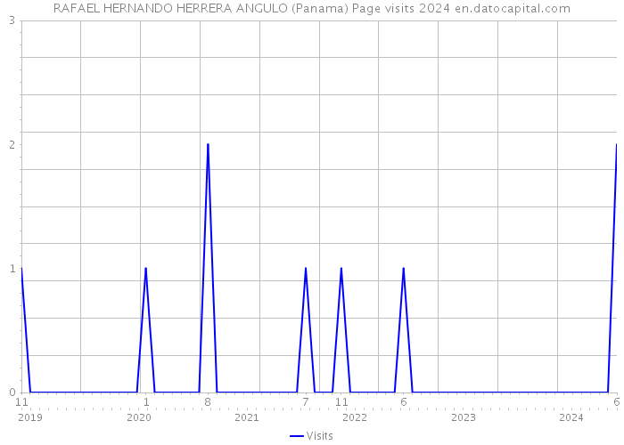 RAFAEL HERNANDO HERRERA ANGULO (Panama) Page visits 2024 