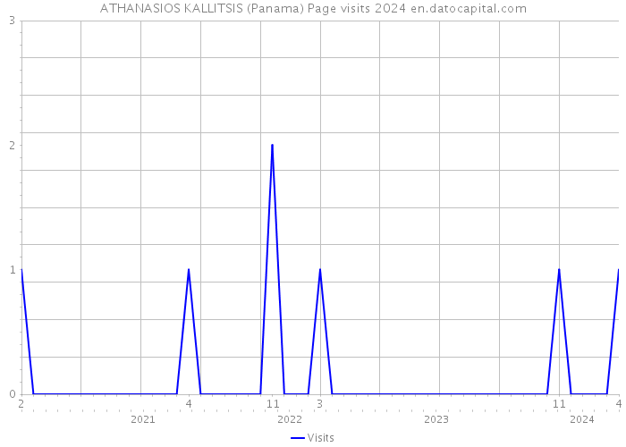 ATHANASIOS KALLITSIS (Panama) Page visits 2024 