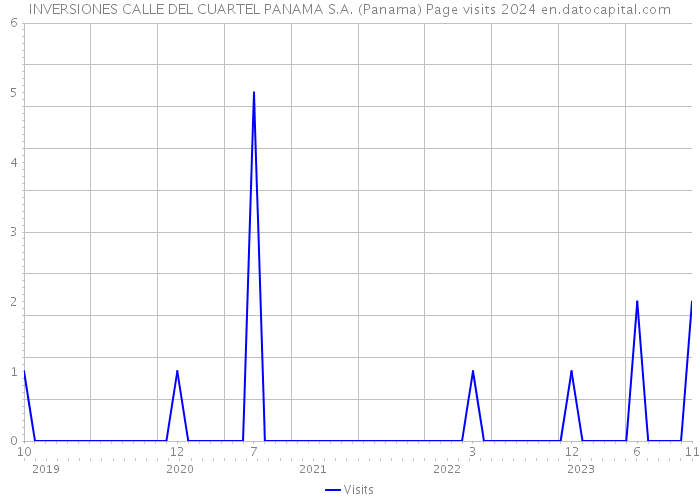 INVERSIONES CALLE DEL CUARTEL PANAMA S.A. (Panama) Page visits 2024 