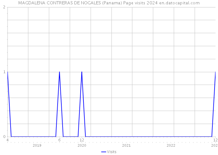 MAGDALENA CONTRERAS DE NOGALES (Panama) Page visits 2024 