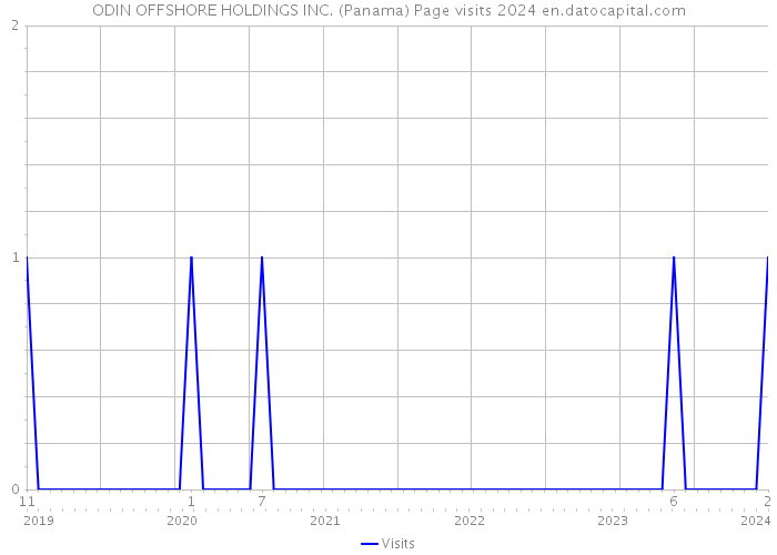 ODIN OFFSHORE HOLDINGS INC. (Panama) Page visits 2024 