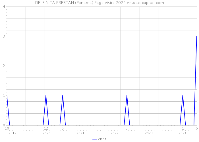 DELFINITA PRESTAN (Panama) Page visits 2024 