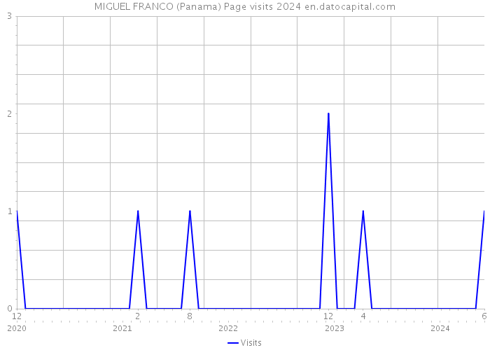 MIGUEL FRANCO (Panama) Page visits 2024 