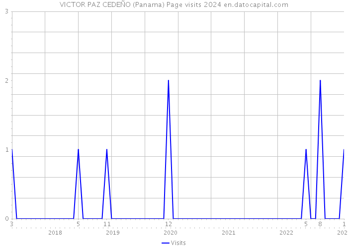 VICTOR PAZ CEDEÑO (Panama) Page visits 2024 