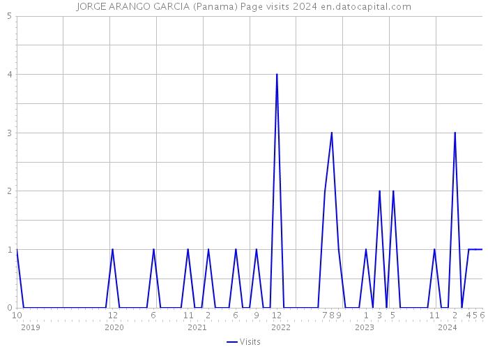 JORGE ARANGO GARCIA (Panama) Page visits 2024 
