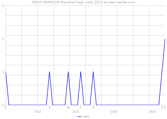 DENIS HARROCH (Panama) Page visits 2024 