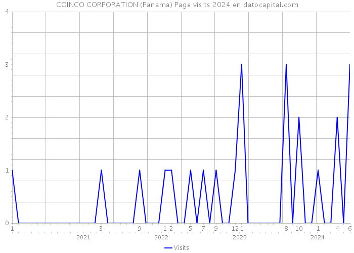 COINCO CORPORATION (Panama) Page visits 2024 