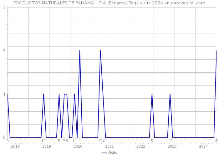 PRODUCTOS NATURALES DE PANAMA II S.A (Panama) Page visits 2024 