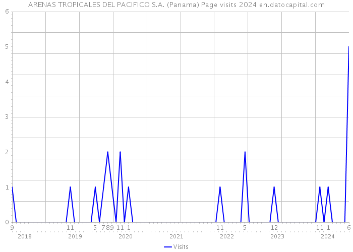 ARENAS TROPICALES DEL PACIFICO S.A. (Panama) Page visits 2024 