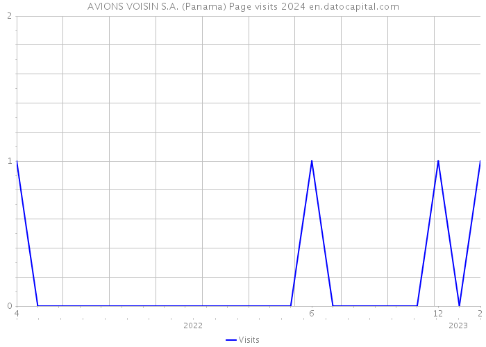AVIONS VOISIN S.A. (Panama) Page visits 2024 