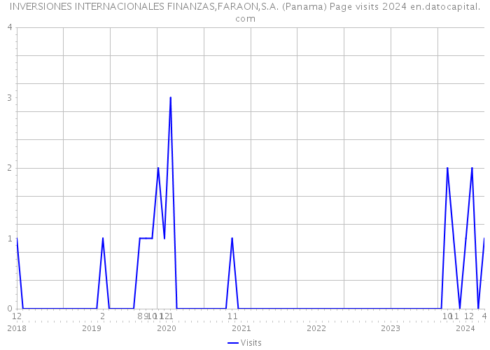 INVERSIONES INTERNACIONALES FINANZAS,FARAON,S.A. (Panama) Page visits 2024 