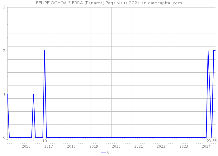 FELIPE OCHOA SIERRA (Panama) Page visits 2024 