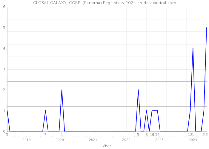 GLOBAL GALAXY, CORP. (Panama) Page visits 2024 