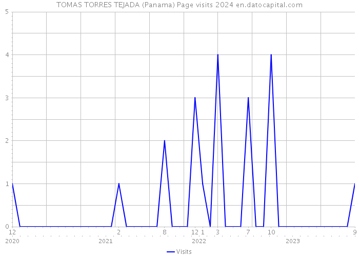 TOMAS TORRES TEJADA (Panama) Page visits 2024 