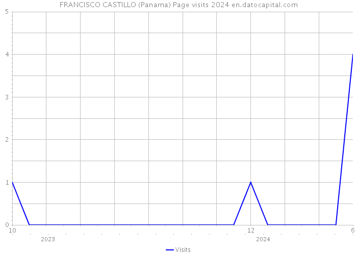 FRANCISCO CASTILLO (Panama) Page visits 2024 