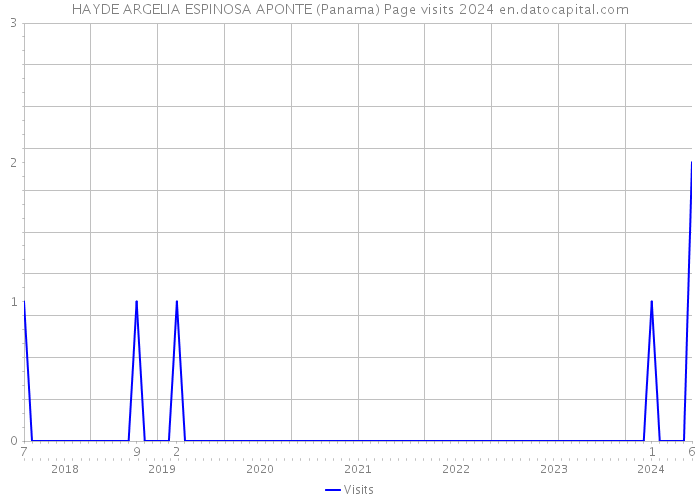 HAYDE ARGELIA ESPINOSA APONTE (Panama) Page visits 2024 