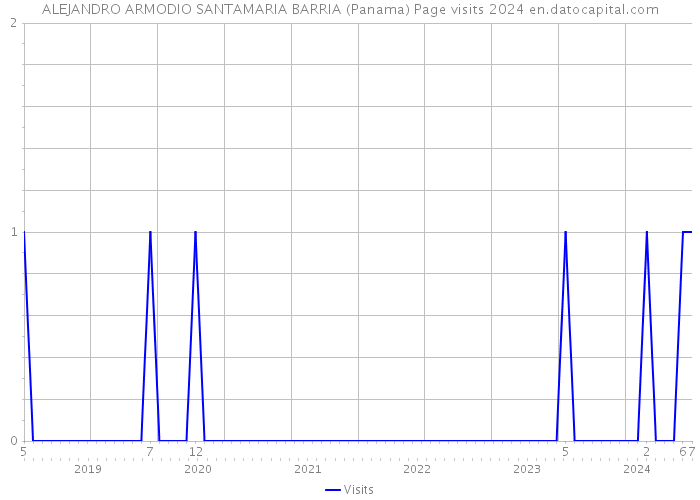 ALEJANDRO ARMODIO SANTAMARIA BARRIA (Panama) Page visits 2024 