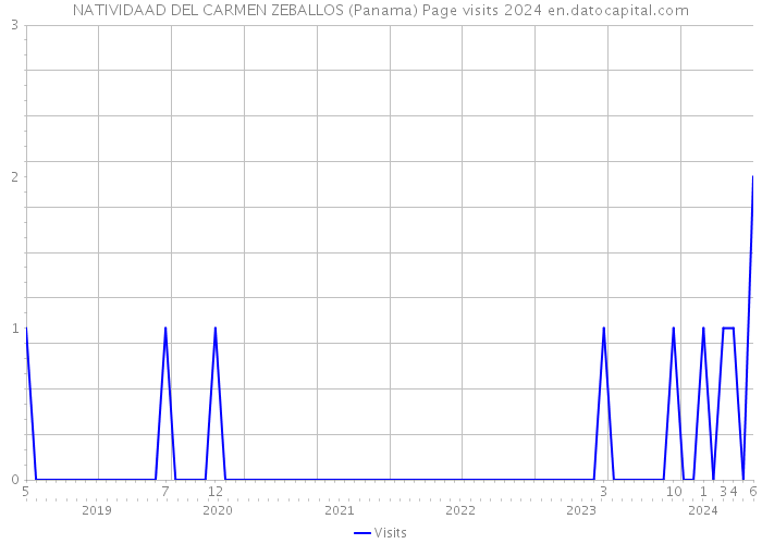 NATIVIDAAD DEL CARMEN ZEBALLOS (Panama) Page visits 2024 