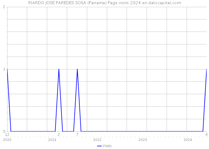 RIARDO JOSE PAREDES SOSA (Panama) Page visits 2024 