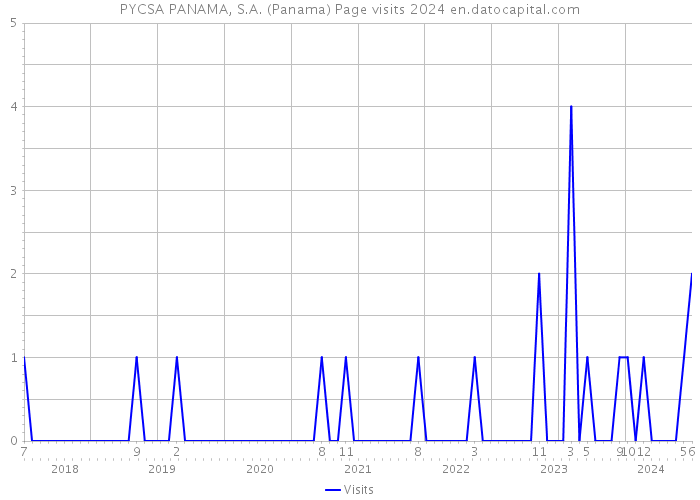 PYCSA PANAMA, S.A. (Panama) Page visits 2024 