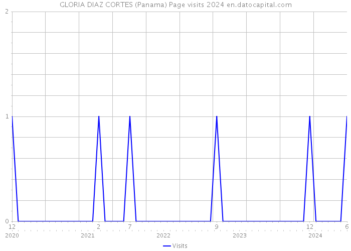 GLORIA DIAZ CORTES (Panama) Page visits 2024 