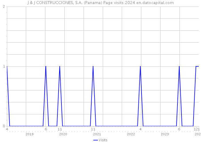 J & J CONSTRUCCIONES, S.A. (Panama) Page visits 2024 