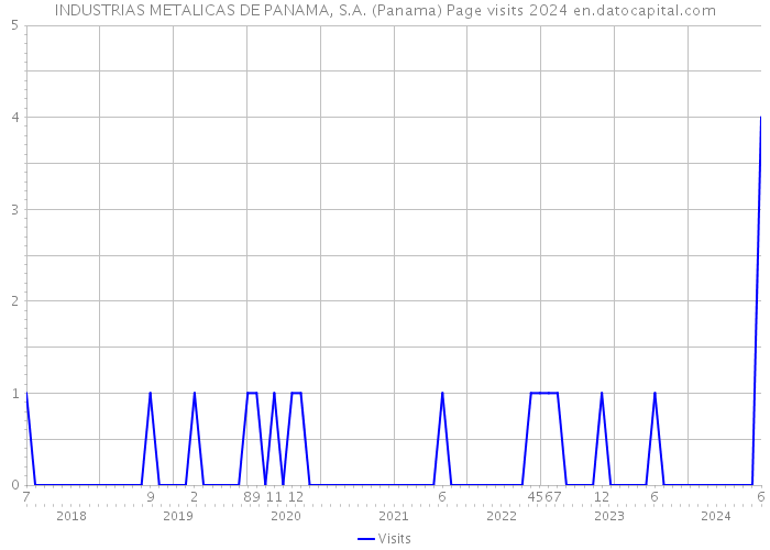 INDUSTRIAS METALICAS DE PANAMA, S.A. (Panama) Page visits 2024 