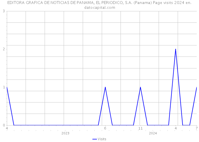 EDITORA GRAFICA DE NOTICIAS DE PANAMA, EL PERIODICO, S.A. (Panama) Page visits 2024 