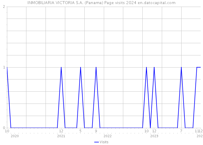 INMOBILIARIA VICTORIA S.A. (Panama) Page visits 2024 