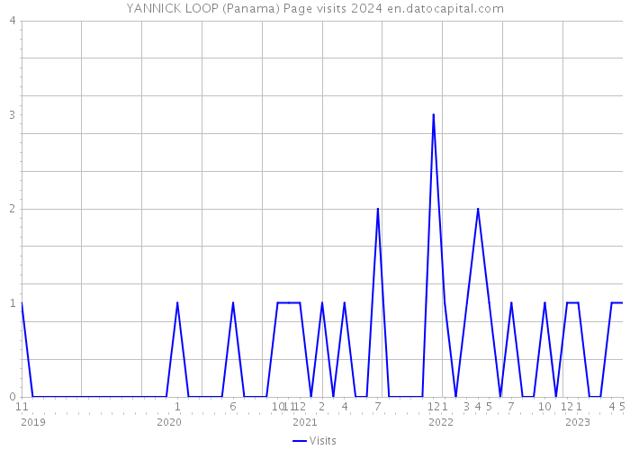 YANNICK LOOP (Panama) Page visits 2024 