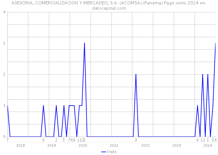 ASESORIA, COMERCIALIZACION Y MERCADEO, S.A. (ACOMSA) (Panama) Page visits 2024 