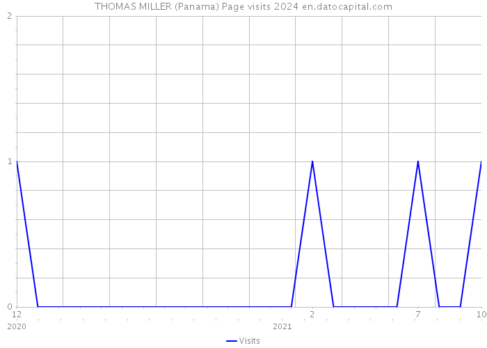 THOMAS MILLER (Panama) Page visits 2024 