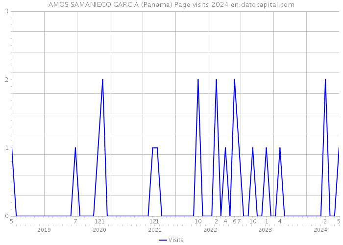 AMOS SAMANIEGO GARCIA (Panama) Page visits 2024 