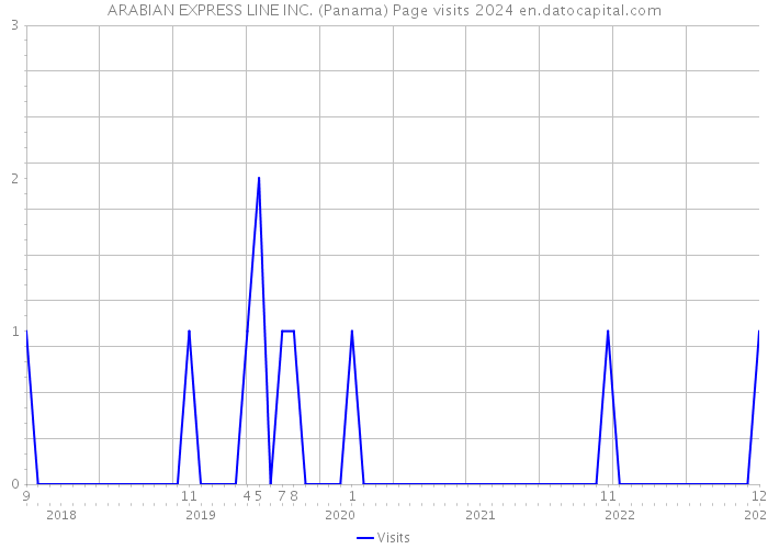 ARABIAN EXPRESS LINE INC. (Panama) Page visits 2024 