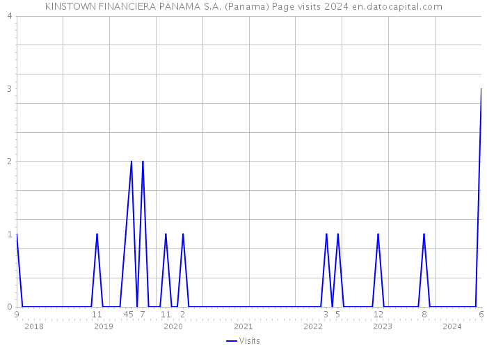 KINSTOWN FINANCIERA PANAMA S.A. (Panama) Page visits 2024 