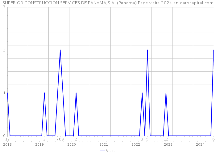 SUPERIOR CONSTRUCCION SERVICES DE PANAMA,S.A. (Panama) Page visits 2024 