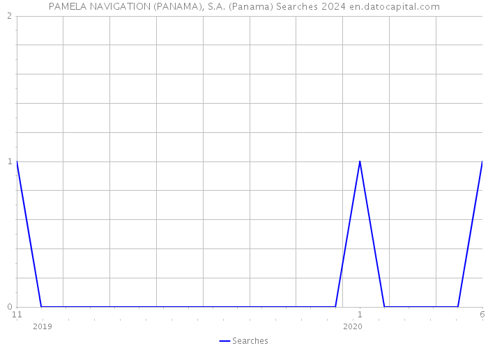 PAMELA NAVIGATION (PANAMA), S.A. (Panama) Searches 2024 