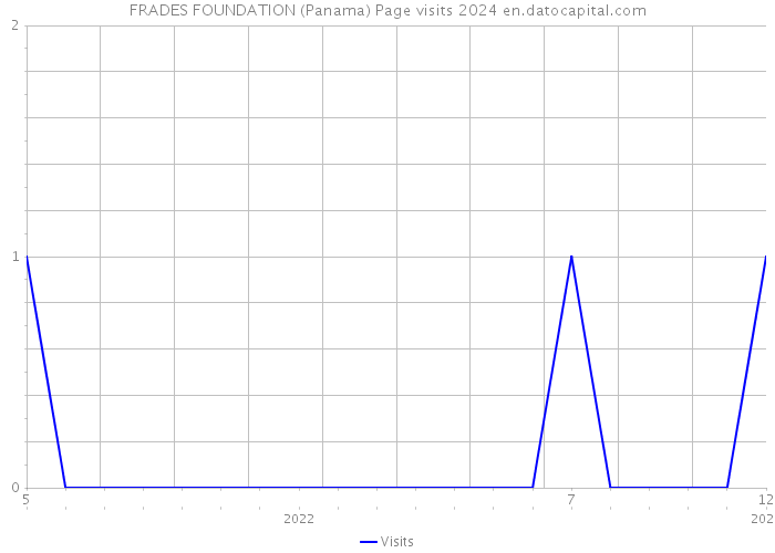 FRADES FOUNDATION (Panama) Page visits 2024 