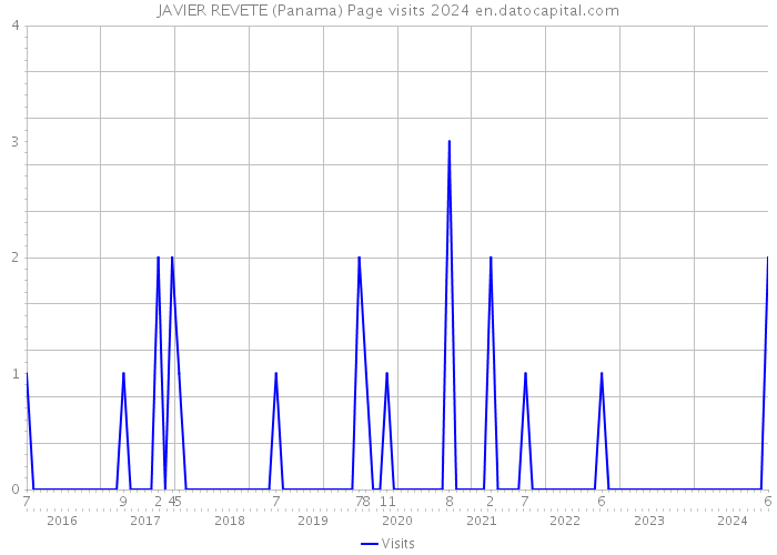 JAVIER REVETE (Panama) Page visits 2024 