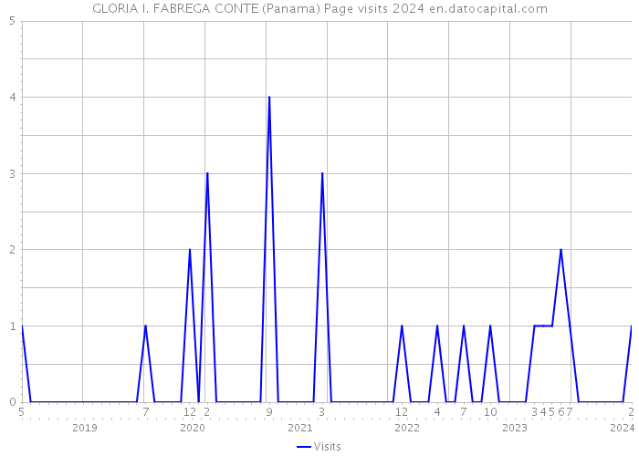 GLORIA I. FABREGA CONTE (Panama) Page visits 2024 