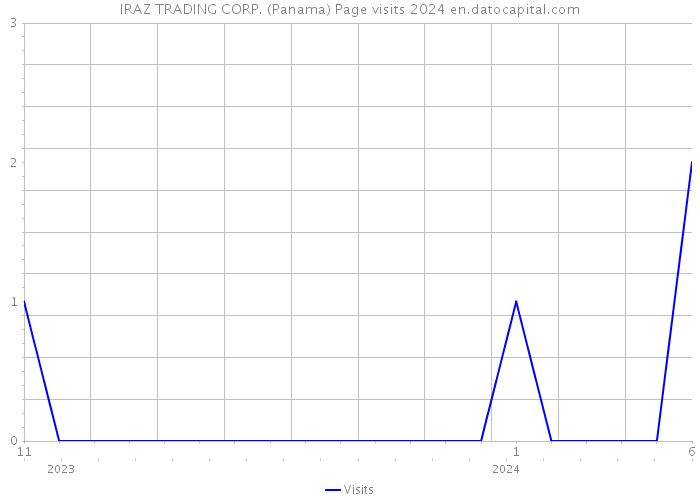 IRAZ TRADING CORP. (Panama) Page visits 2024 