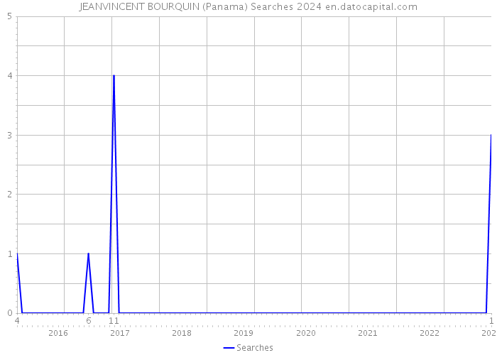 JEANVINCENT BOURQUIN (Panama) Searches 2024 