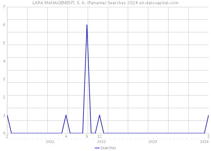 LARA MANAGEMENT, S. A. (Panama) Searches 2024 