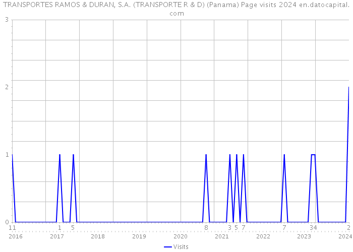 TRANSPORTES RAMOS & DURAN, S.A. (TRANSPORTE R & D) (Panama) Page visits 2024 