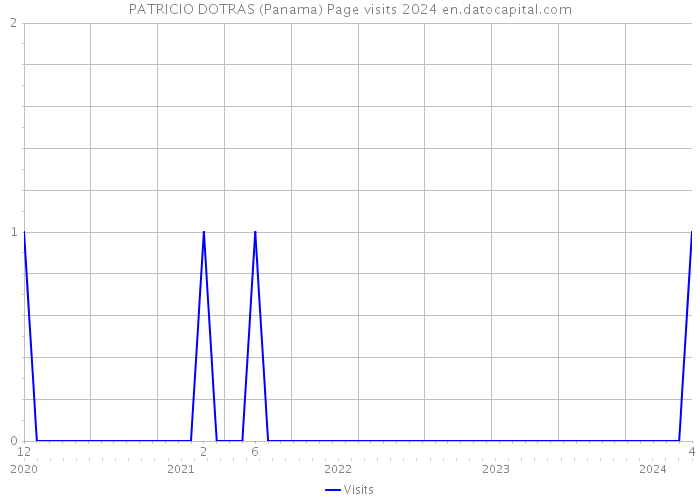 PATRICIO DOTRAS (Panama) Page visits 2024 