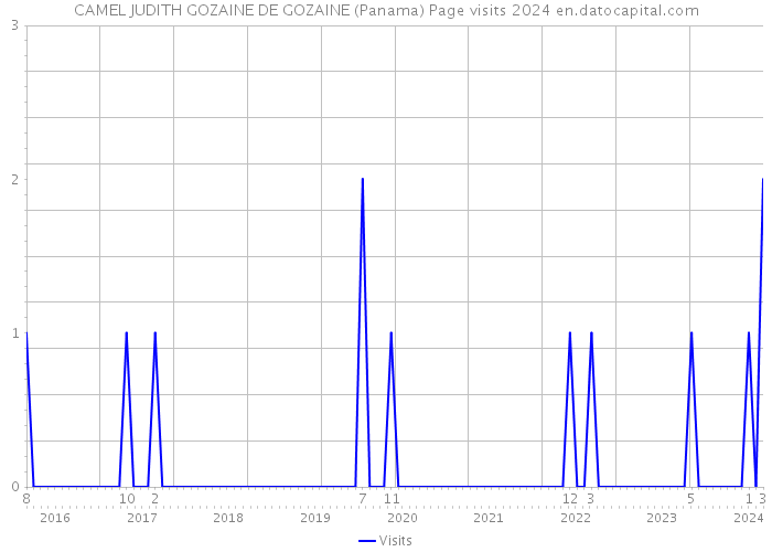 CAMEL JUDITH GOZAINE DE GOZAINE (Panama) Page visits 2024 