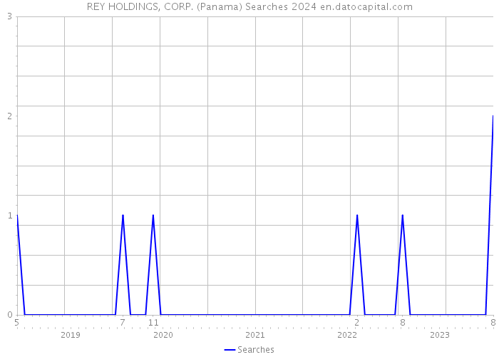 REY HOLDINGS, CORP. (Panama) Searches 2024 