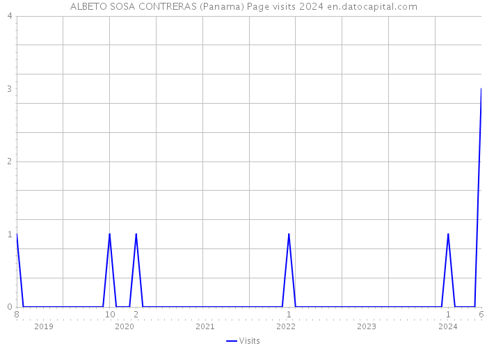 ALBETO SOSA CONTRERAS (Panama) Page visits 2024 